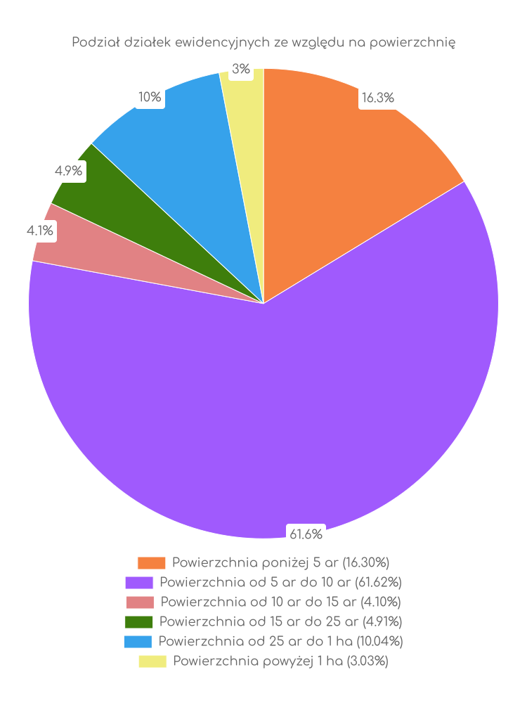 Wykres, wielkości działek w gminie Gąsawa Zestawienie statystyk działek w gminie Gąsawa