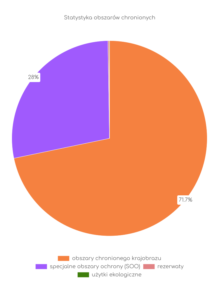 Liczba obszarów ochrony przyrody w Gąsawie Statystyka obszarów chronionych Gąsawy