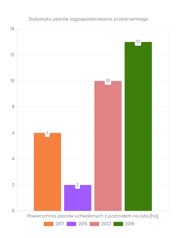 Statystyka powierzchni uchwalonych planów zagospodarowania w gminie Gąsawa Miejscowe plany zagospodarowania przestrzennego gminy Gąsawa - statystyki
