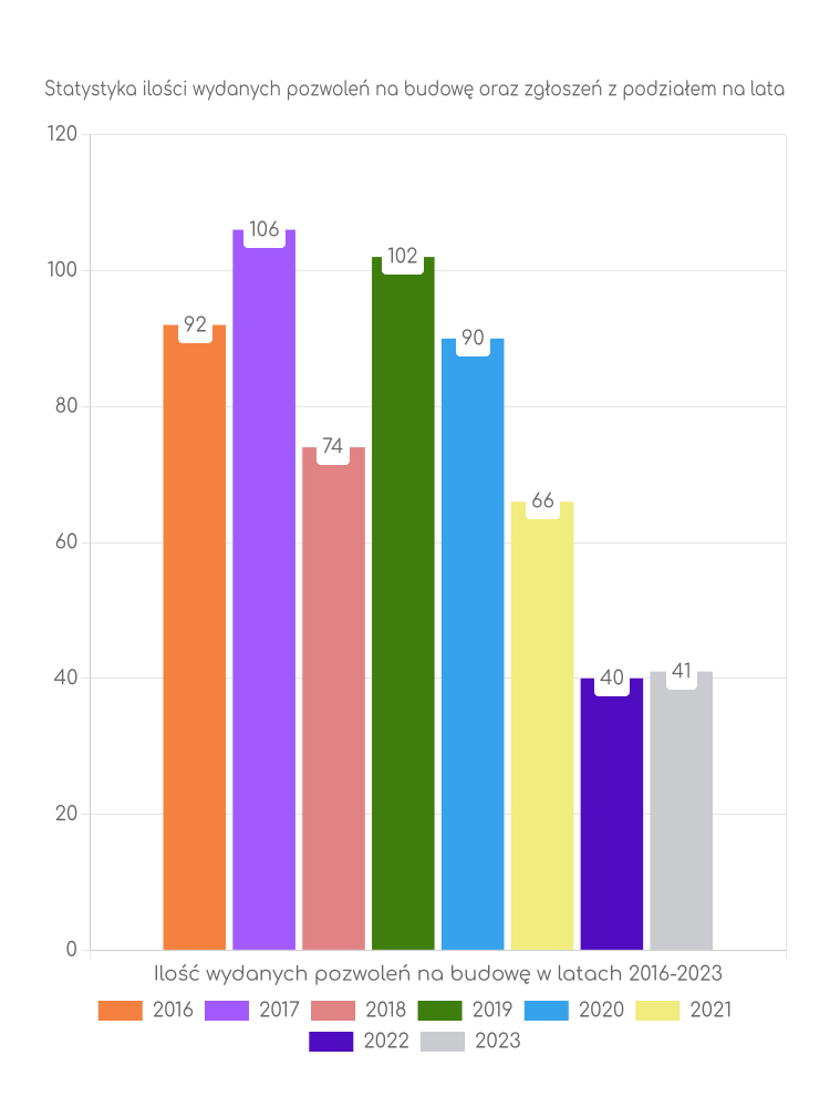Wykres ilości pozwoleń z podziałem na lata w gminie Gąsawa Zestawienie statystyk pozwoleń na budowę w gminie Gąsawa