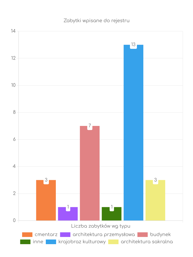 Statystyki dotyczące liczby zabytków w Gąsawie Zabytki Gąsawy